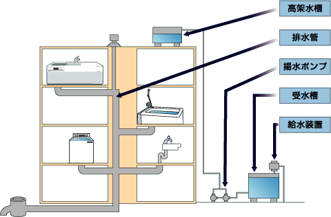 給排水設備機器の仕組み